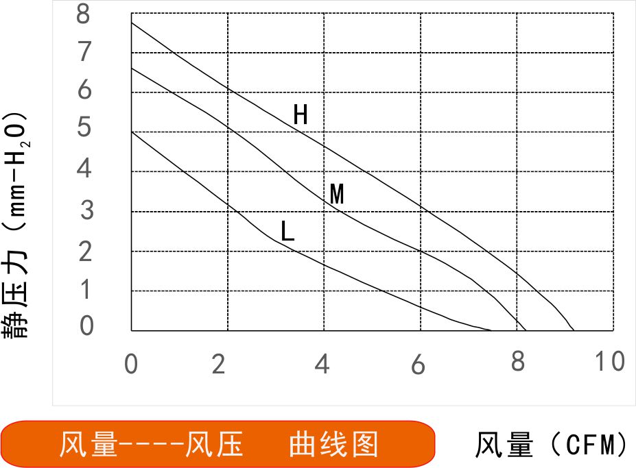 12v直流風扇4020風量風壓曲線圖