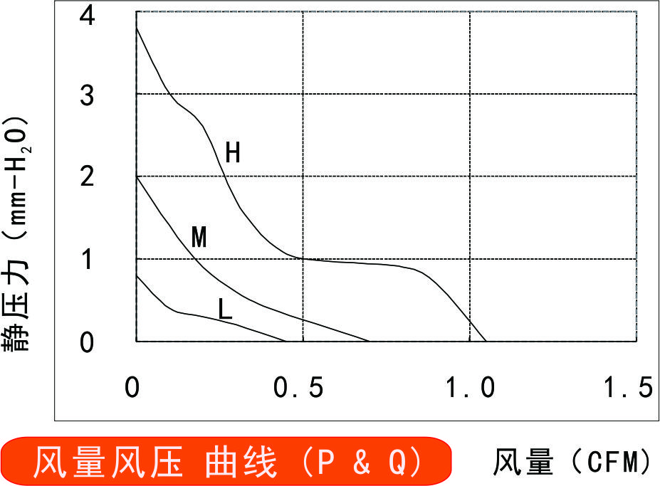 5v直流風扇2006風量風壓曲線圖