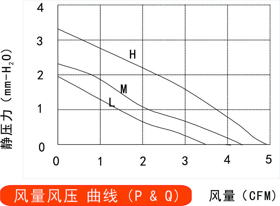 12v直流風扇4010風量風壓曲線圖