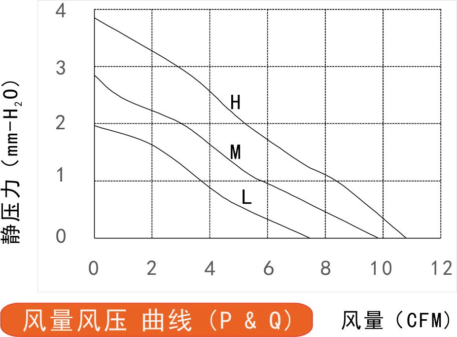 12v直流風扇5010風量風壓曲線圖