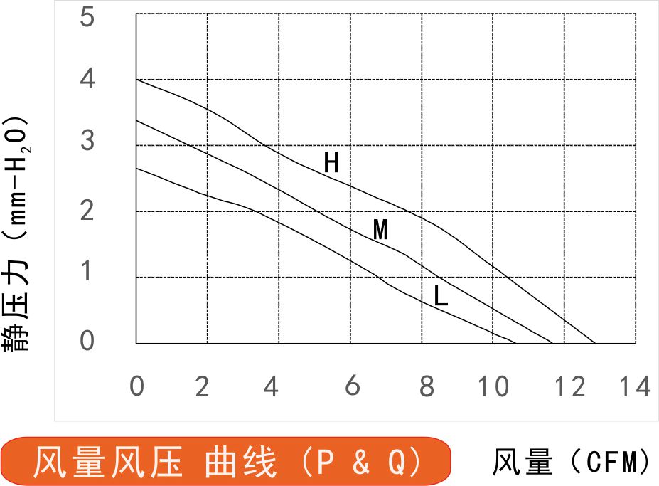 12v直流風扇5015風量風壓曲線圖