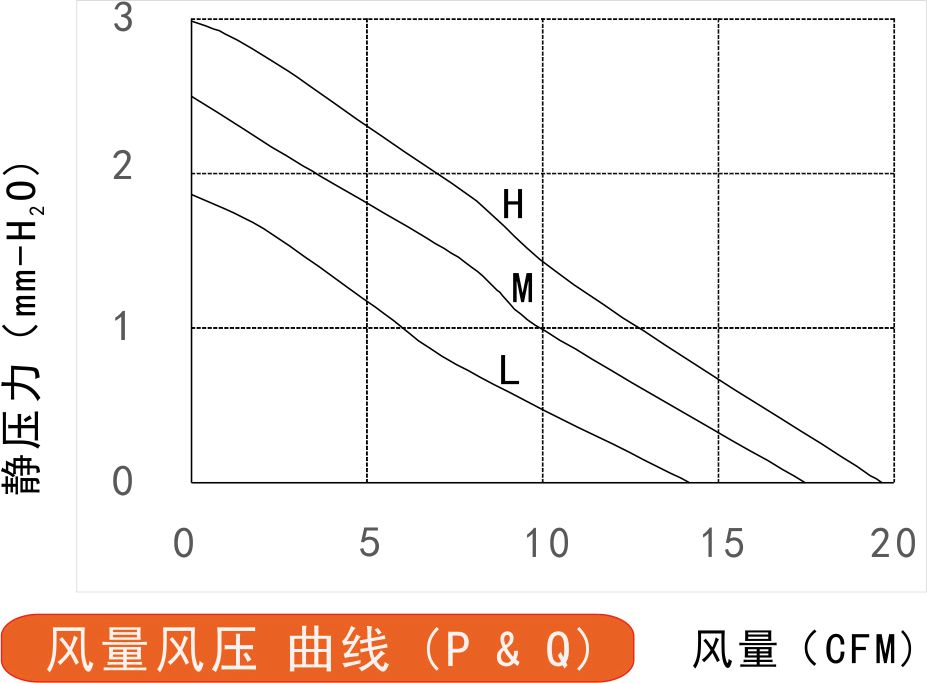 12v直流風扇6010風量風壓曲線圖