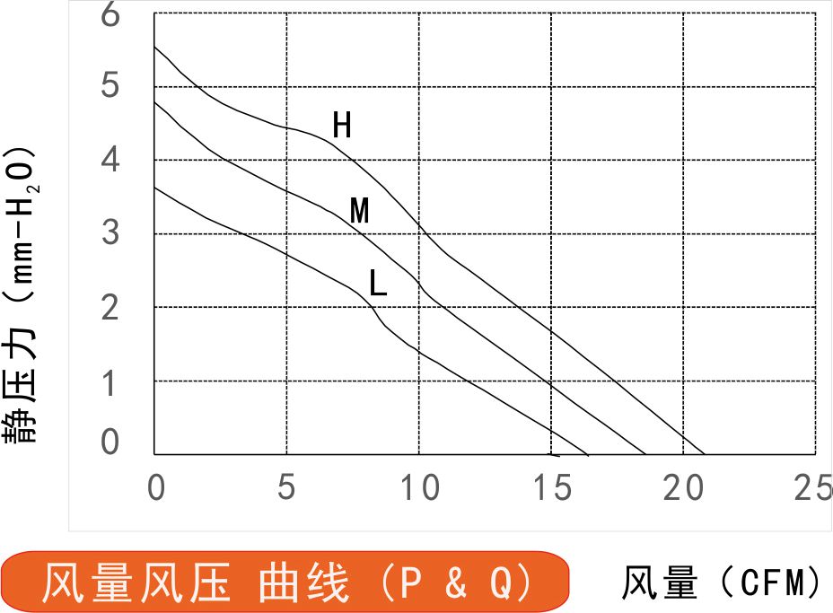 12v直流風扇6015風量風壓曲線圖