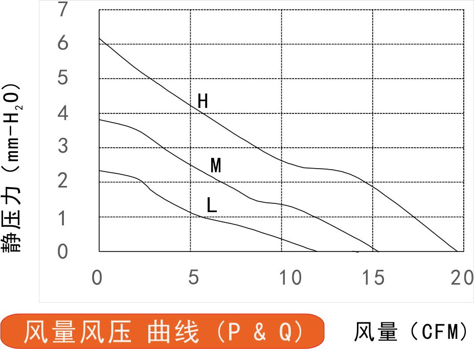 12v直流風扇6020風量風壓曲線圖