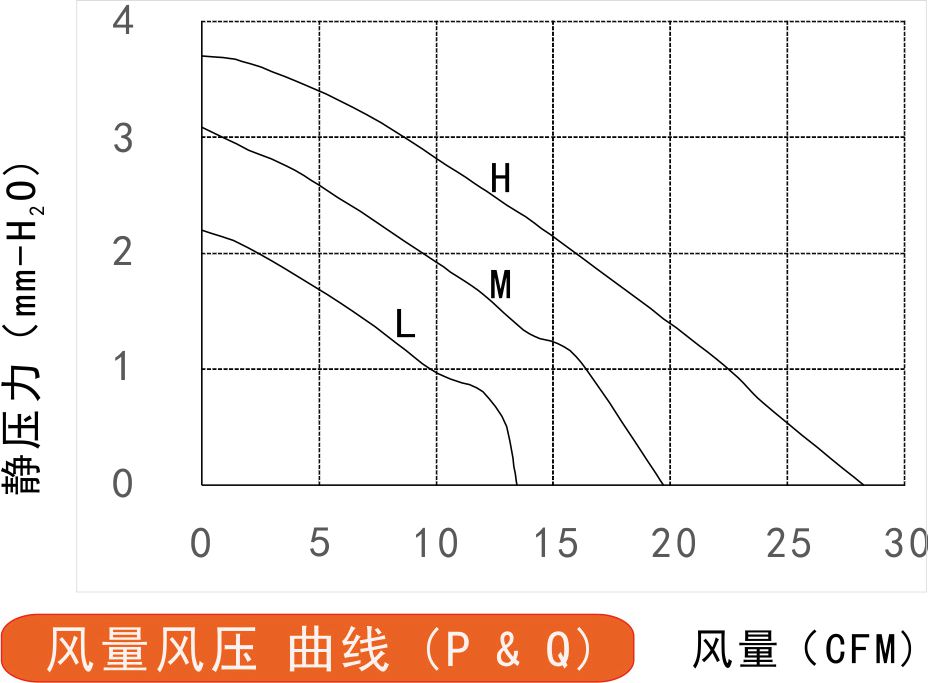 12v直流風(fēng)扇7015風(fēng)量風(fēng)壓曲線圖