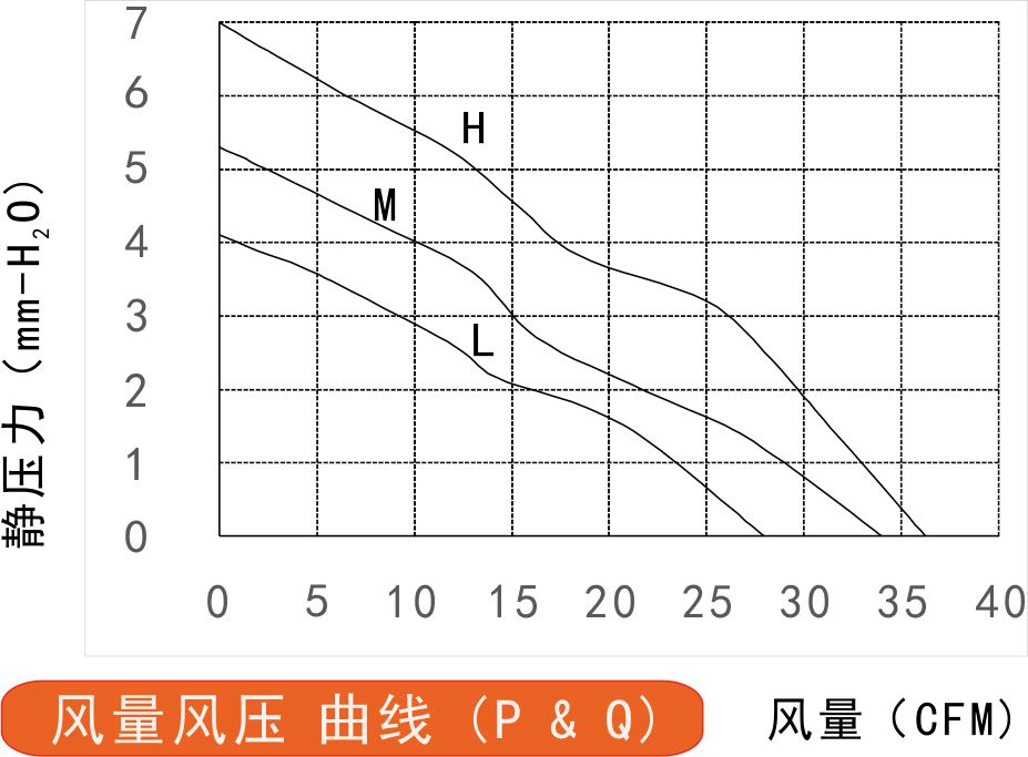 12v直流風扇7025風量風壓曲線圖