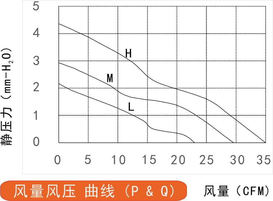 12v直流風扇8025風量風壓曲線圖