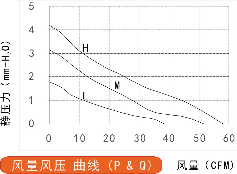 24v直流風扇9225風量風壓曲線圖