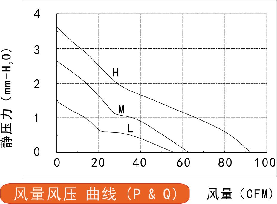 12v直流風扇12025風量風壓曲線圖