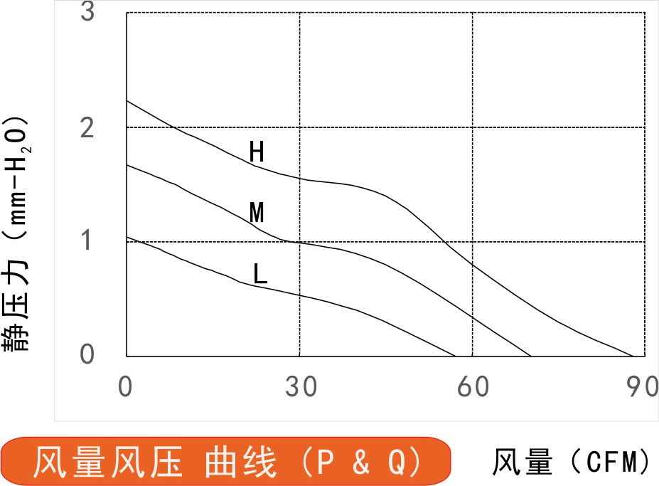 12v直流風扇14025風量風壓曲線圖