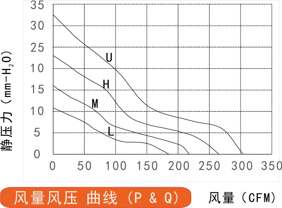 17215A散熱風扇風量風壓曲線圖