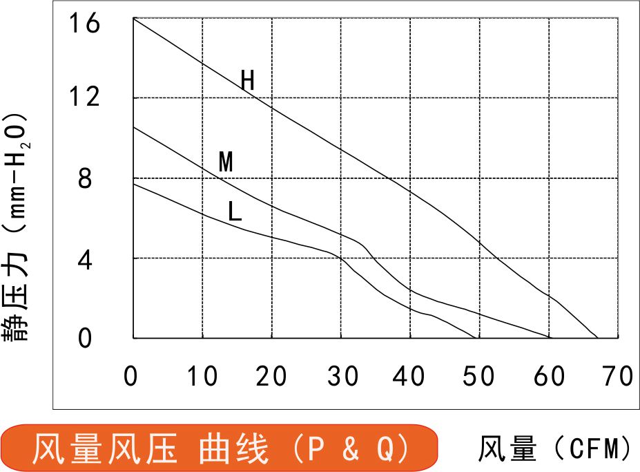 24v直流離心風機12025風量風壓曲線圖