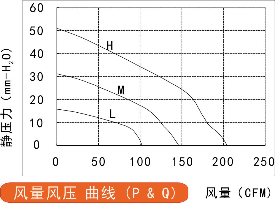 EC離心風133風量風壓曲線圖