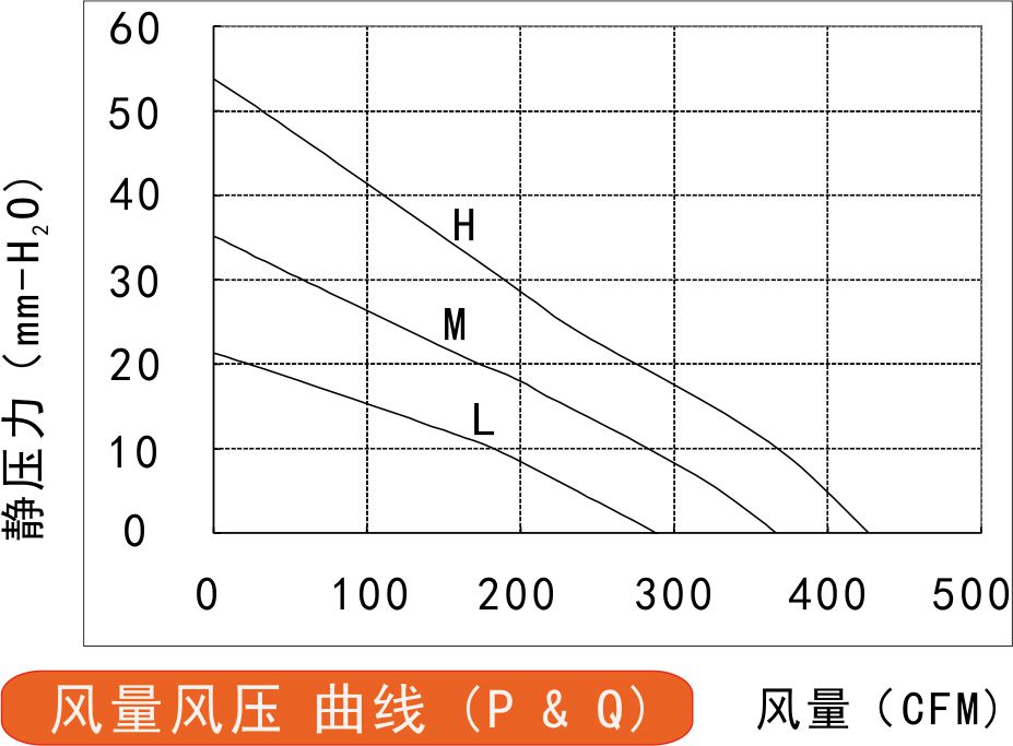 EC離心風機175風量風壓曲線圖