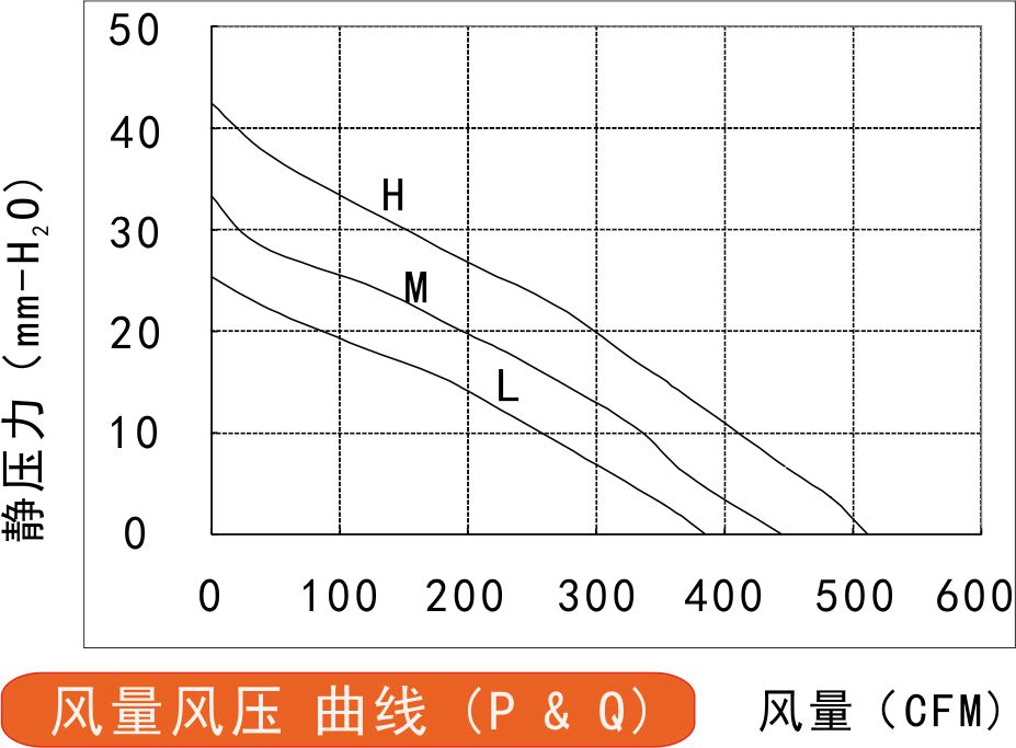 EC離心風機220風量風壓曲線圖