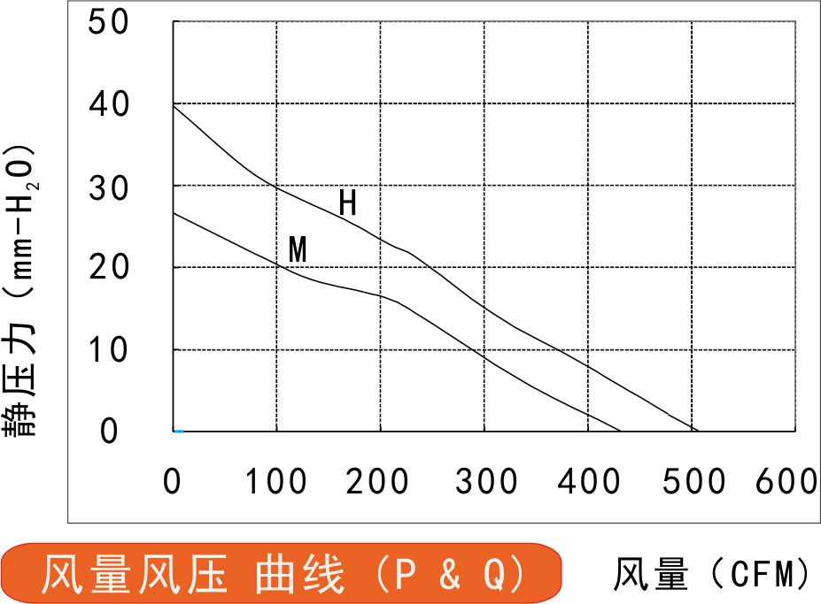 EC離心風機250風量風壓曲線圖