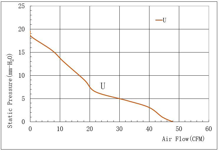 6025超高轉速直流風扇風量風壓曲線圖.png